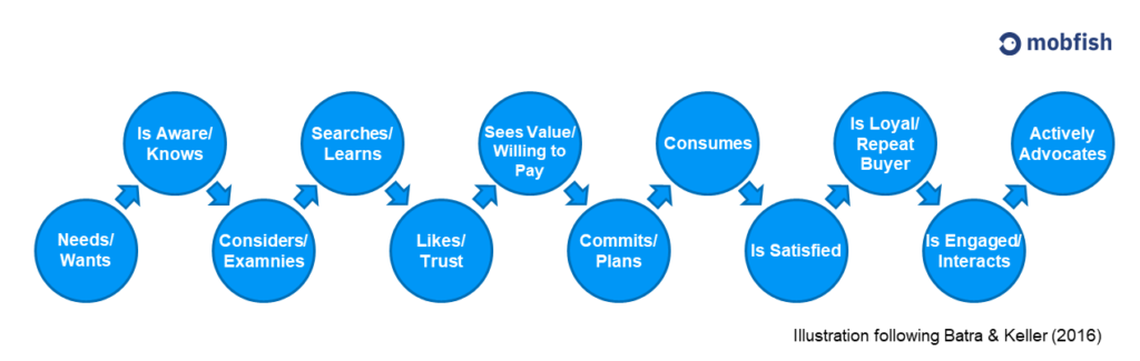 Customer journey according to Batra & Keller